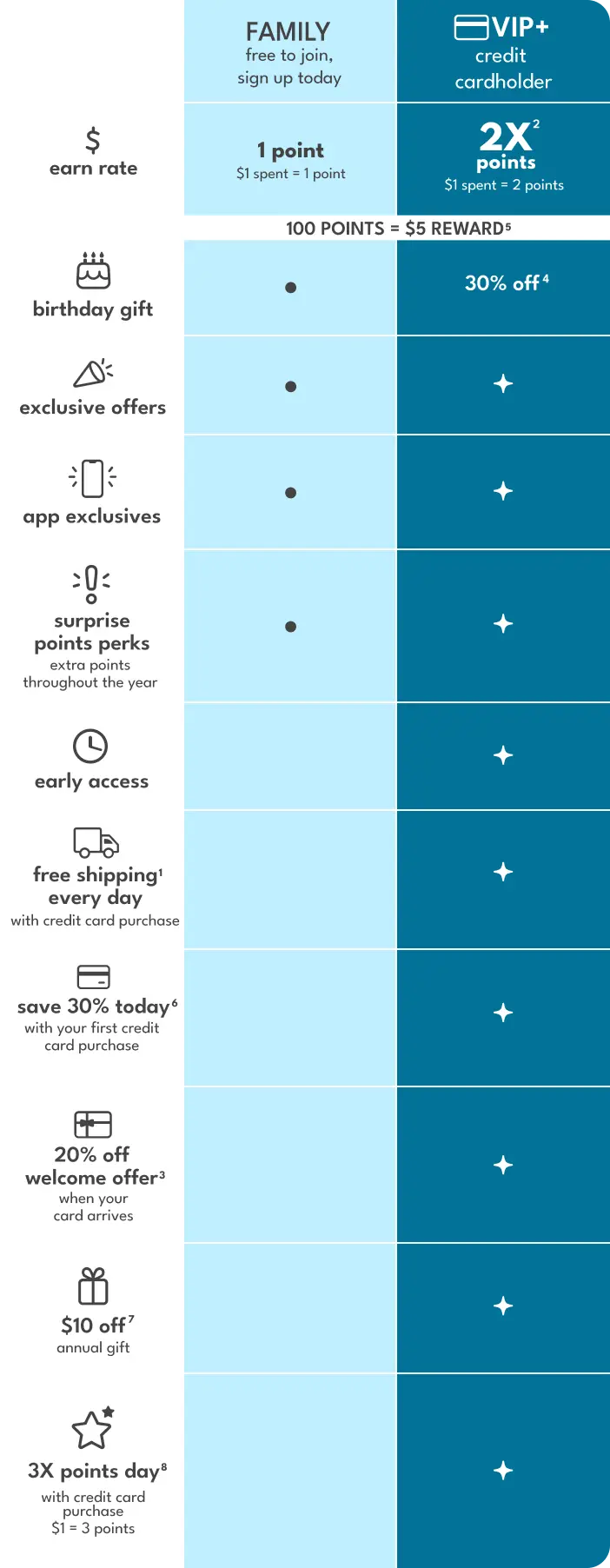 Carter's Rewards member tier chart
