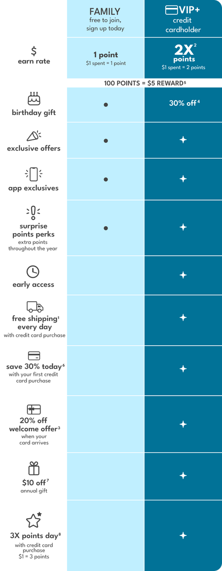 Carter's Rewards member tier chart